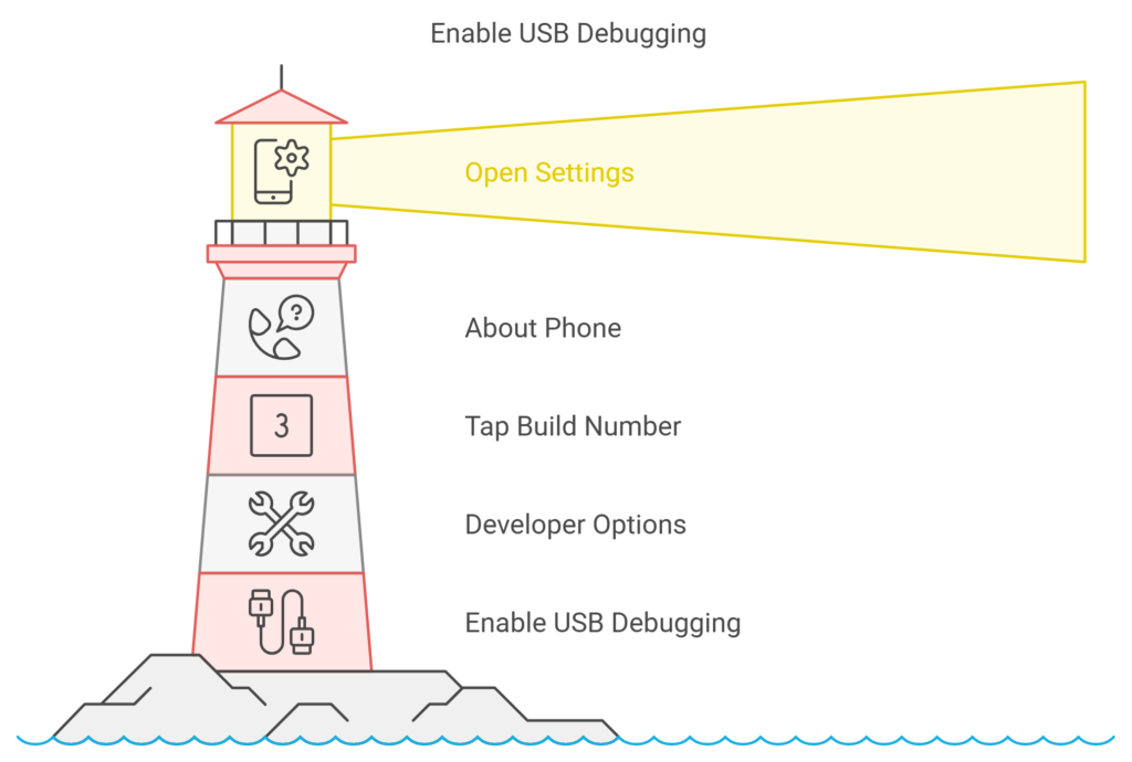A53 FRP Bypass Android 13