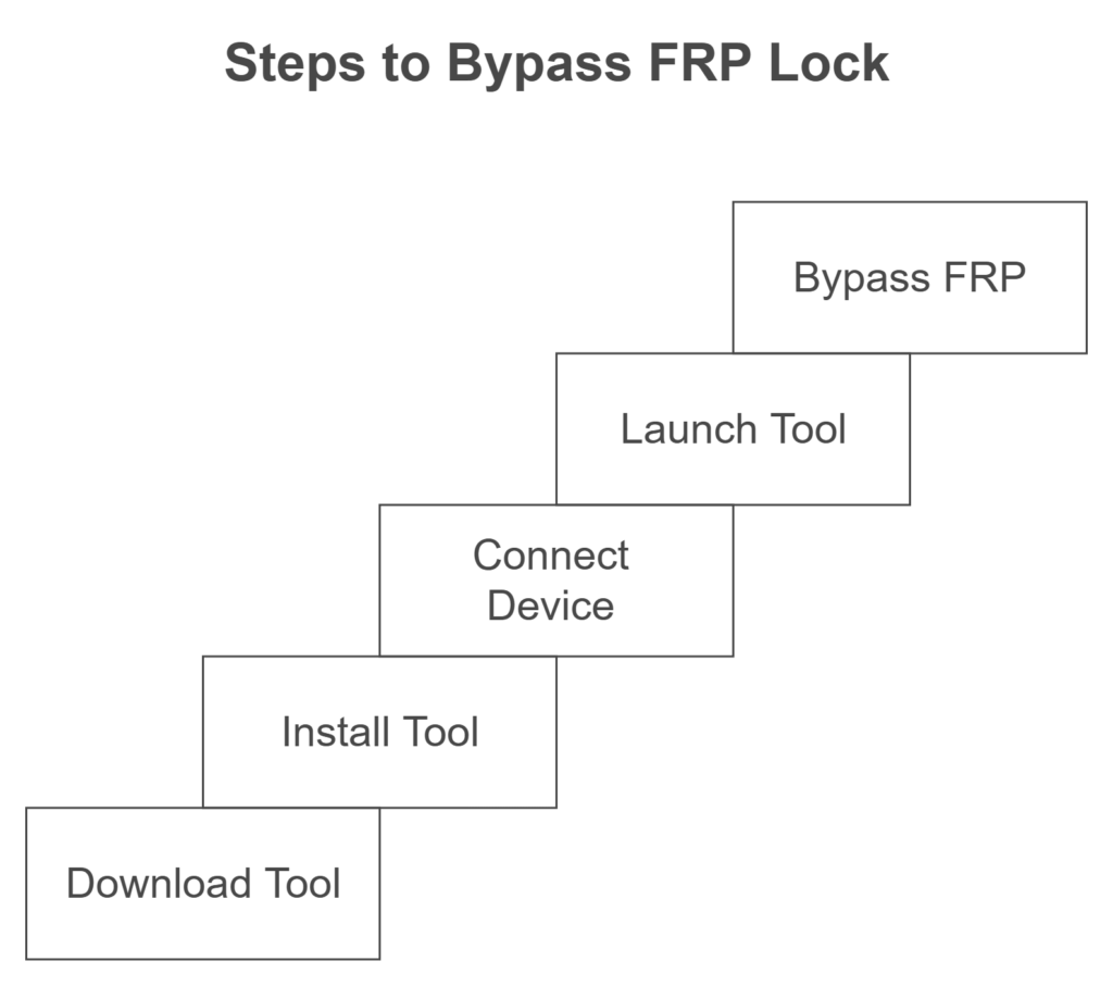 Unlock Your Device with These Simple Steps