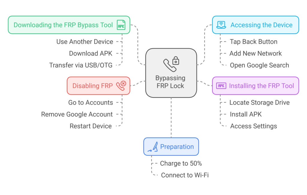 How to Bypass FRP Lock on Android Devices Safely and Legally
