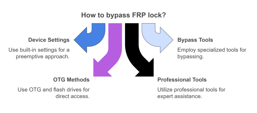 How to Bypass FRP Lock on Android Devices Safely and Legally