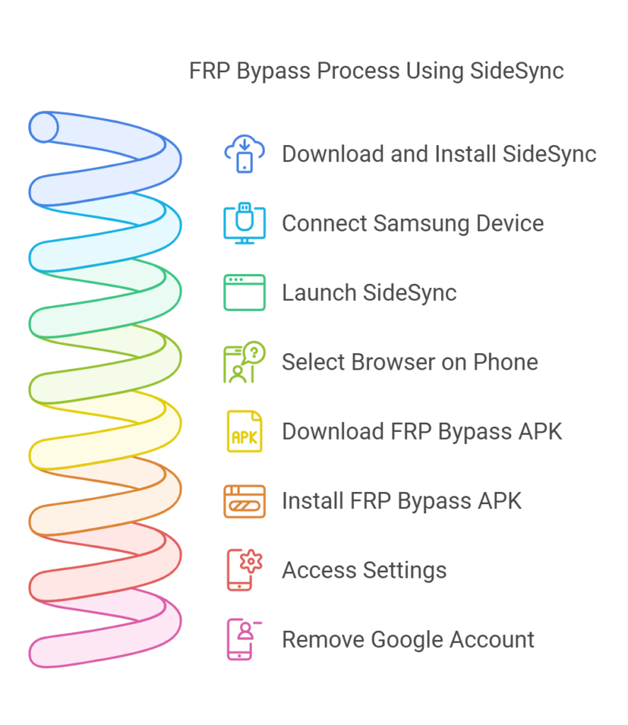 Unlocking Your Samsung Device with FRP Bypass Methods