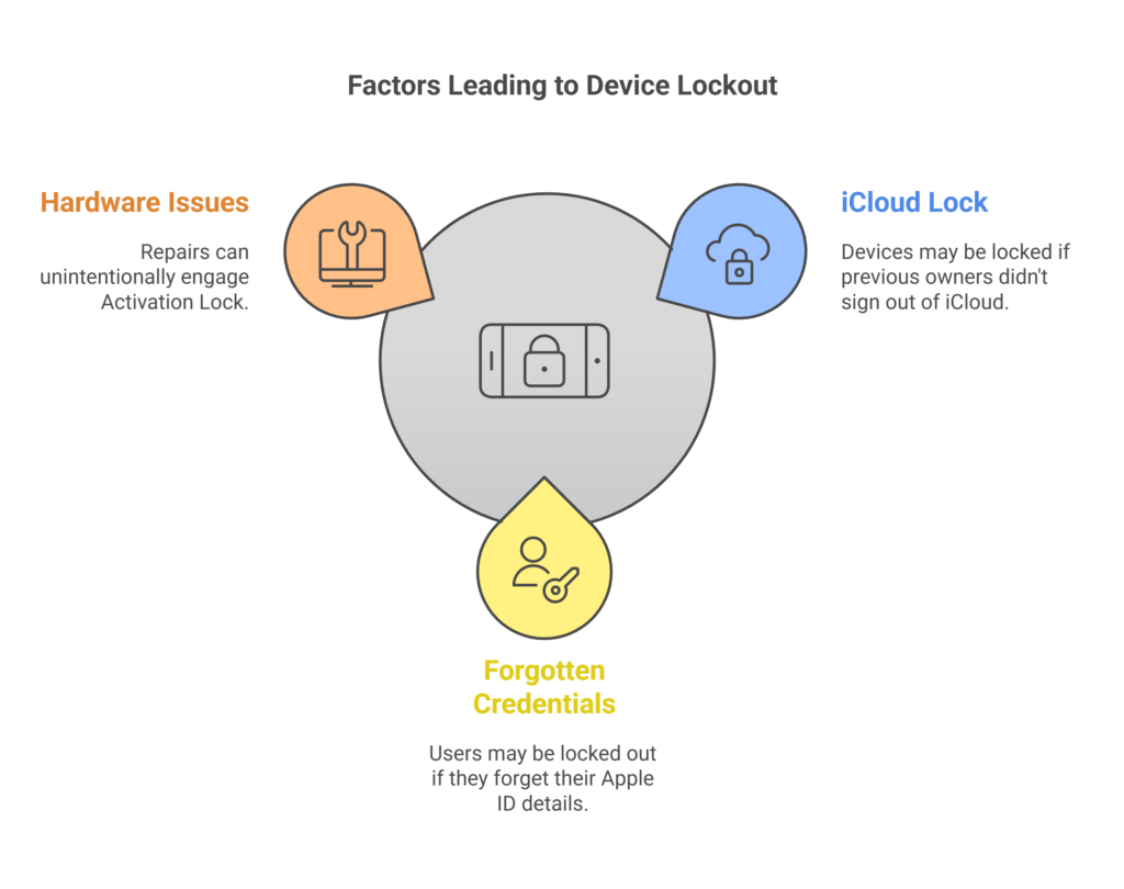 Bypass iCloud Activation Lock