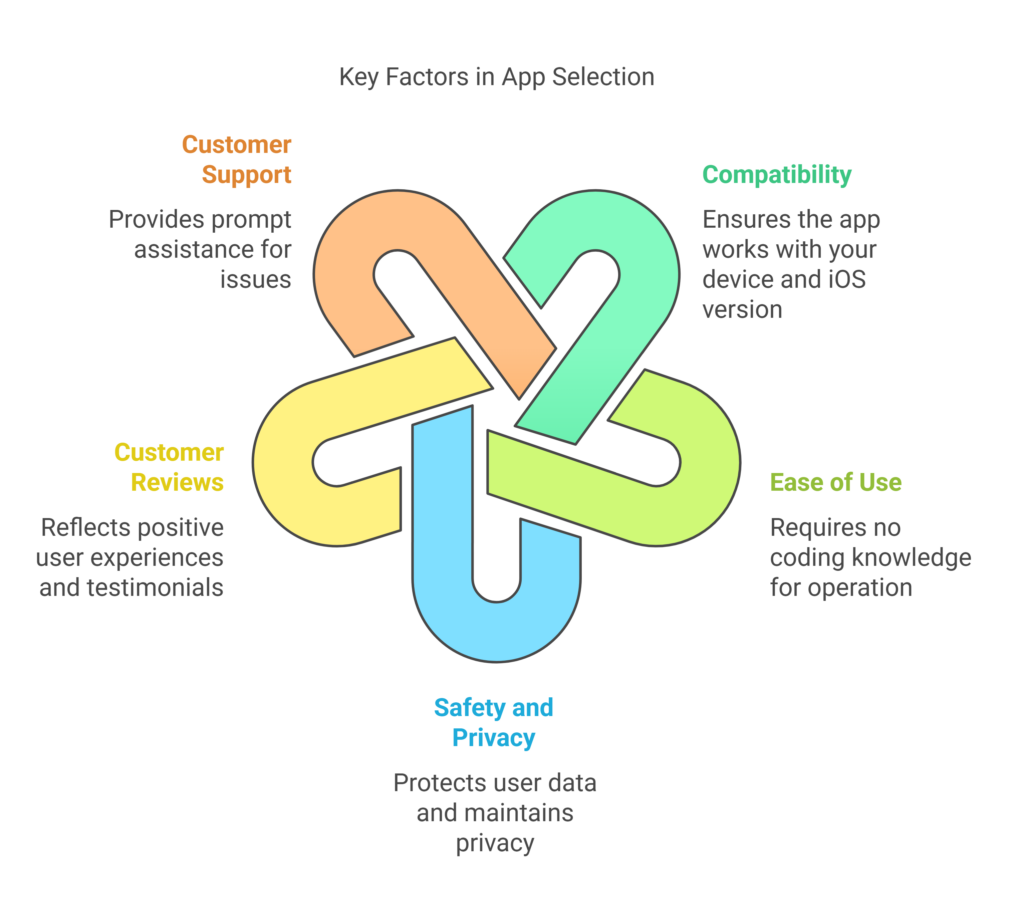 iPhone Unlocking Software