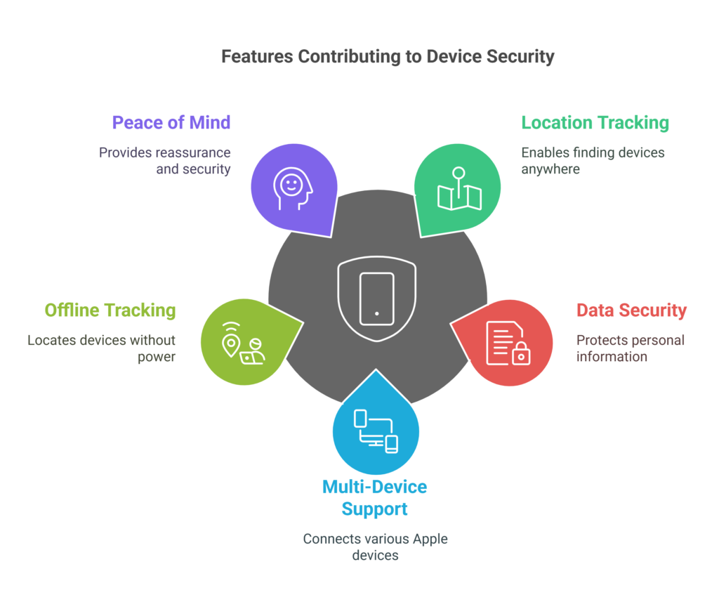  iCloud Find and How to Use It